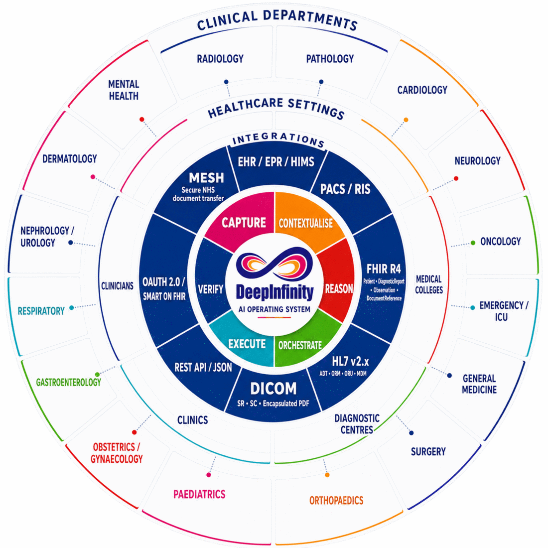 DeepInfinity AI Operating System — capture, contextualise, reason, orchestrate, execute and verify across clinical departments, healthcare settings and integrations